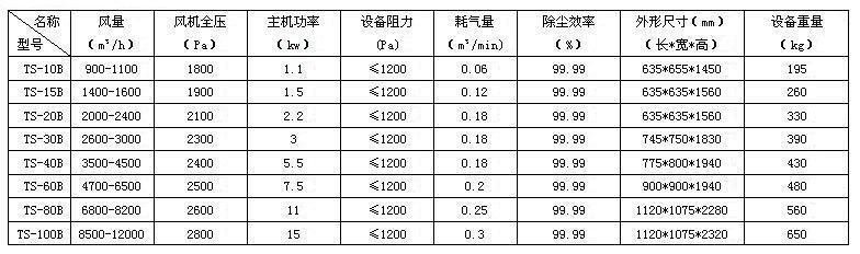 單機濾筒除塵器技術(shù)參數(shù)